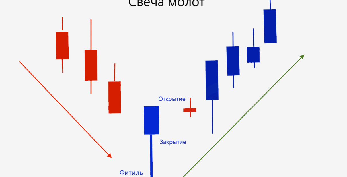 молот в трейдинге