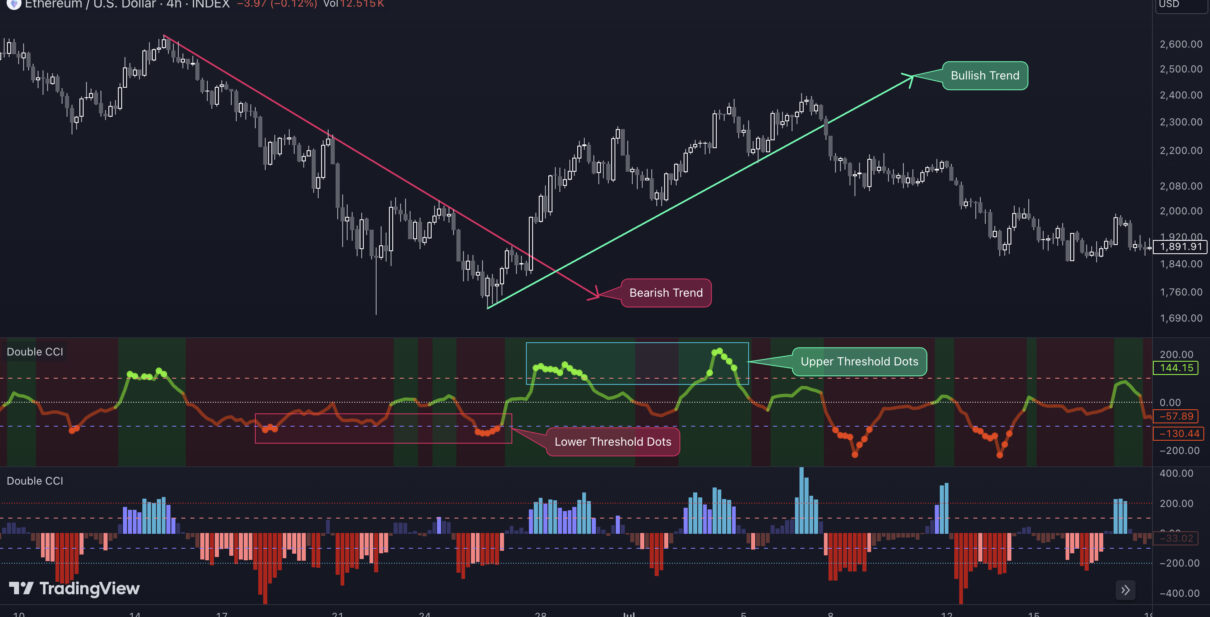 Лучшие индикаторы tradingview - Double CCI