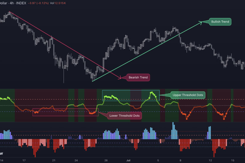 Лучшие индикаторы tradingview - Double CCI