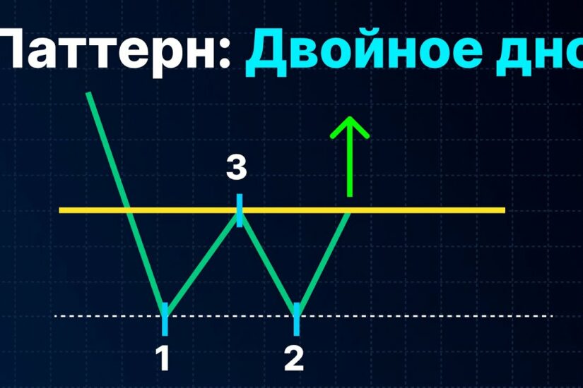 Двойное дно в трейдинге