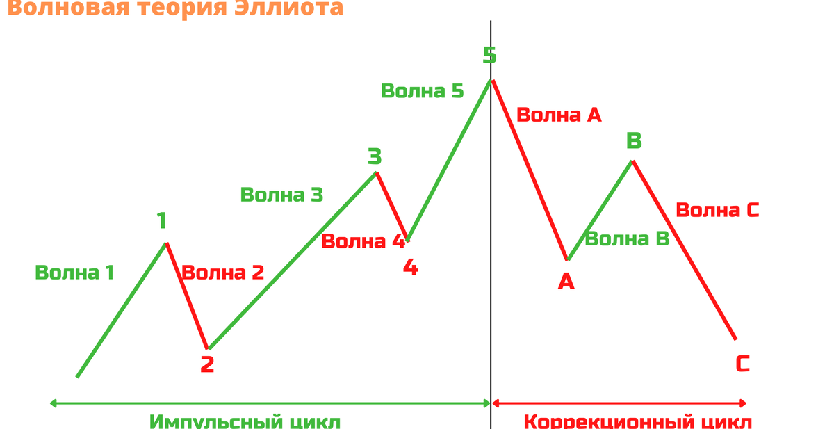 волновой трейдинг