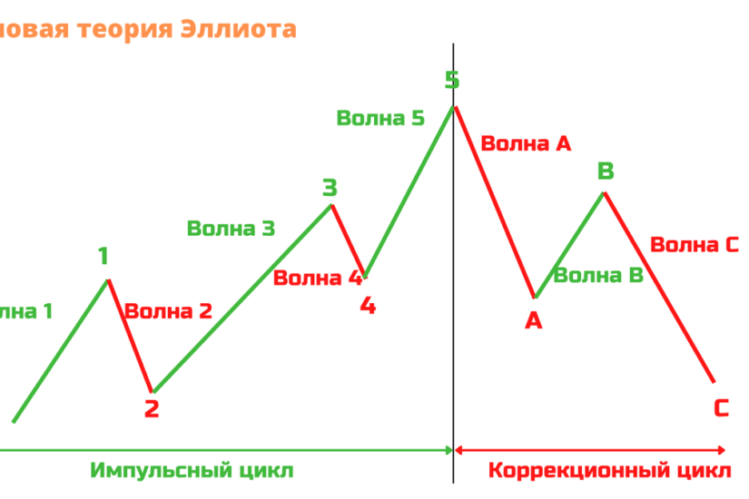 волновой трейдинг