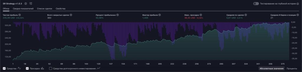 Support and resistance strategy