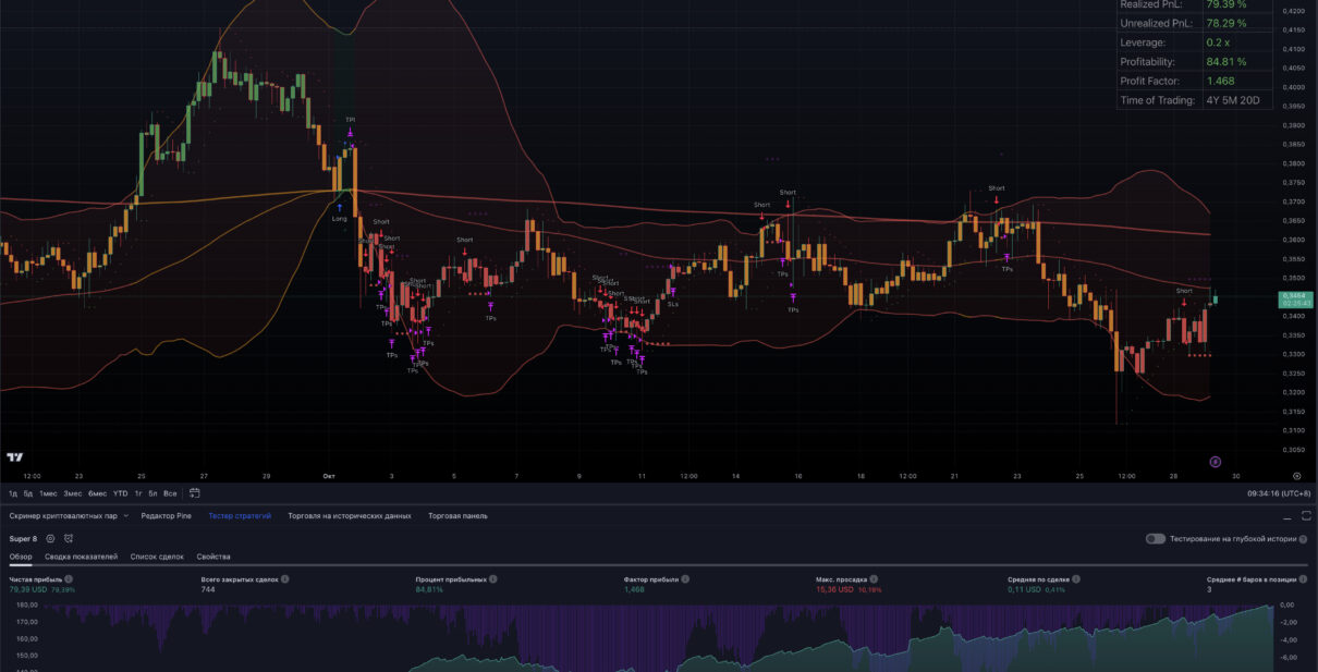 Обзор стратегии «Super 8 - 30m BTCUSDT.P»