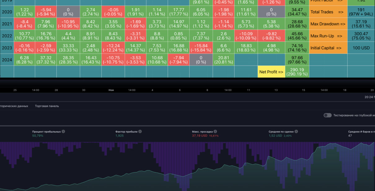 Обзор индикатора Monthly Performance