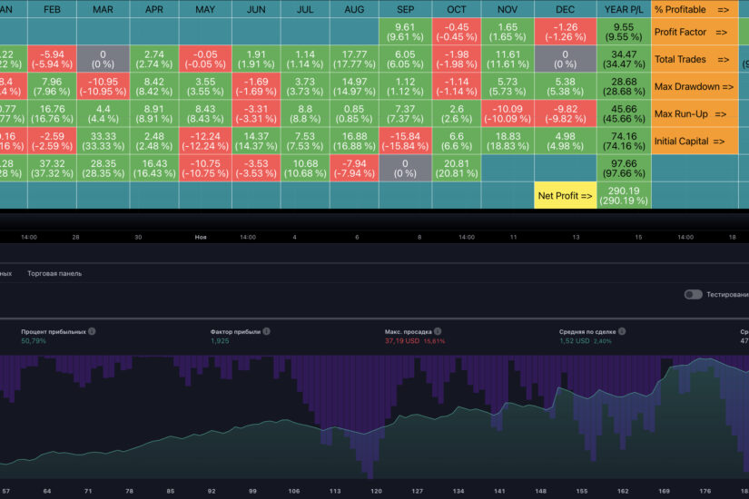 Обзор индикатора Monthly Performance