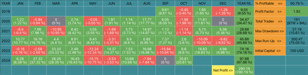 Индикатор Monthly Performance