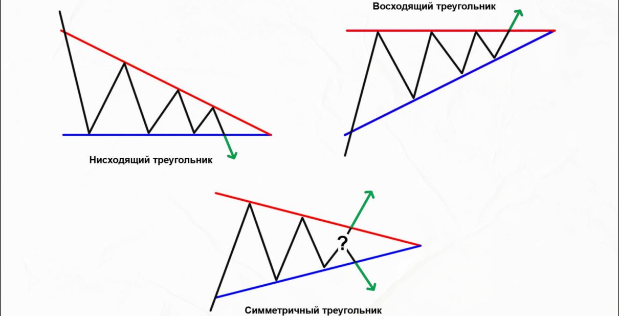 Треугольник в трейдинге