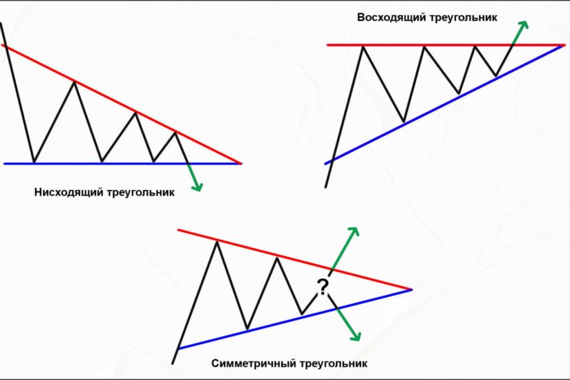 Треугольник в трейдинге