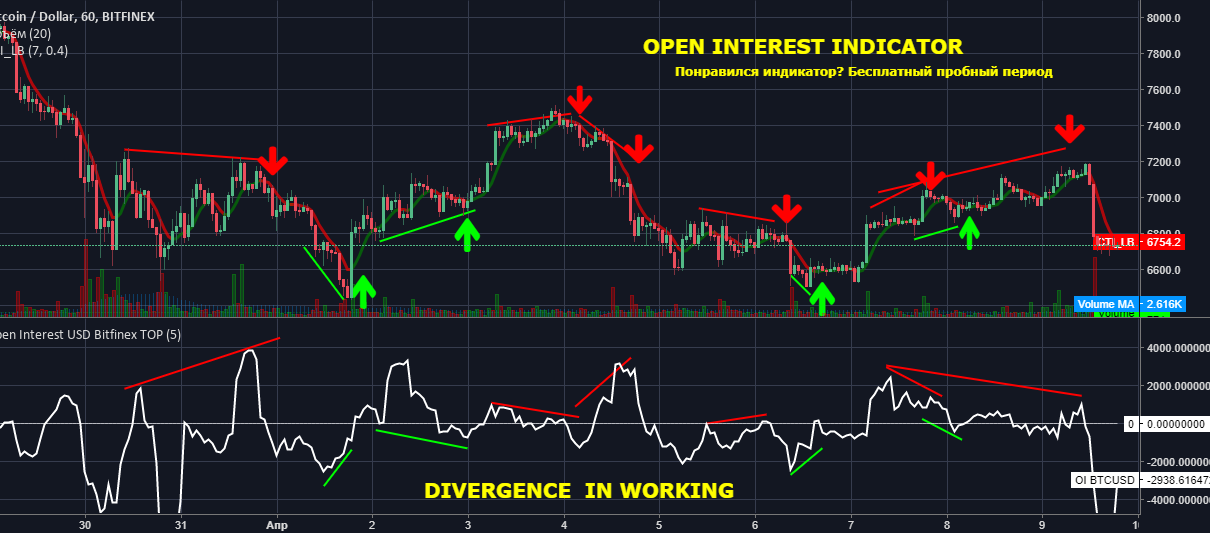 Индикатор открытого интереса