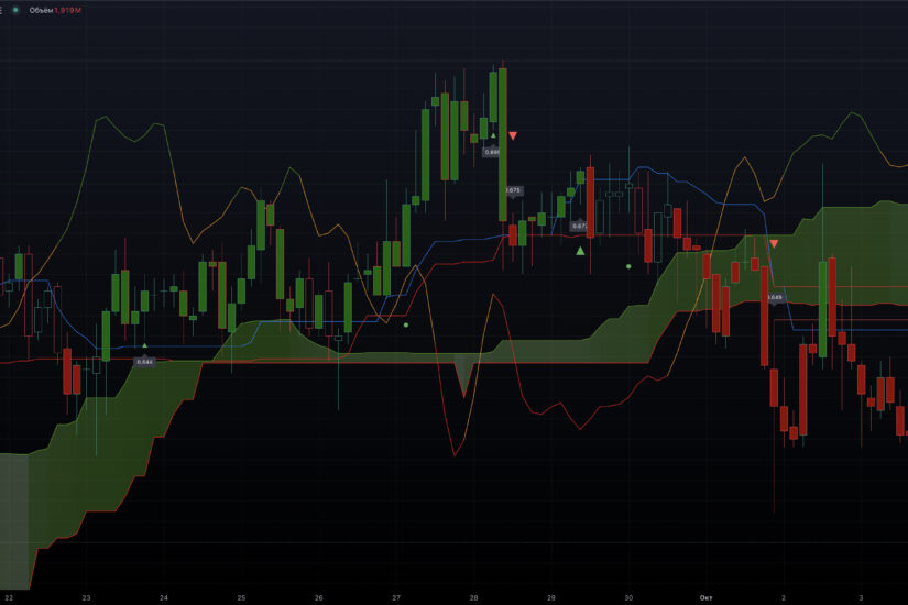 облако ишимоку индикатор как пользоваться