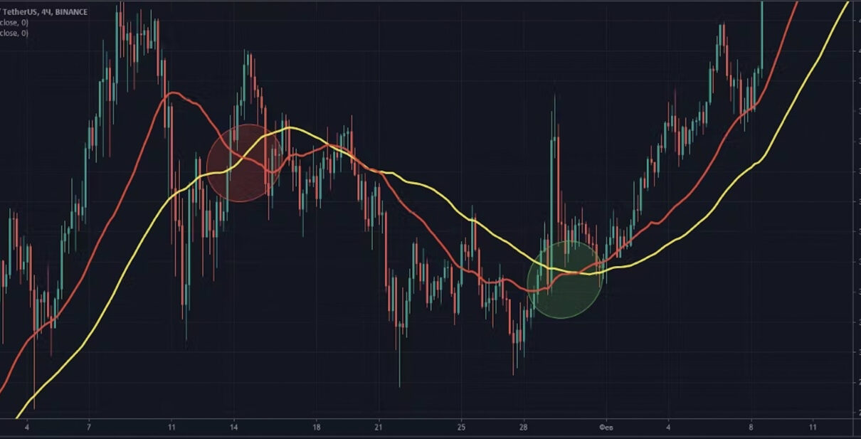 экспоненциальные скользящие средние ema