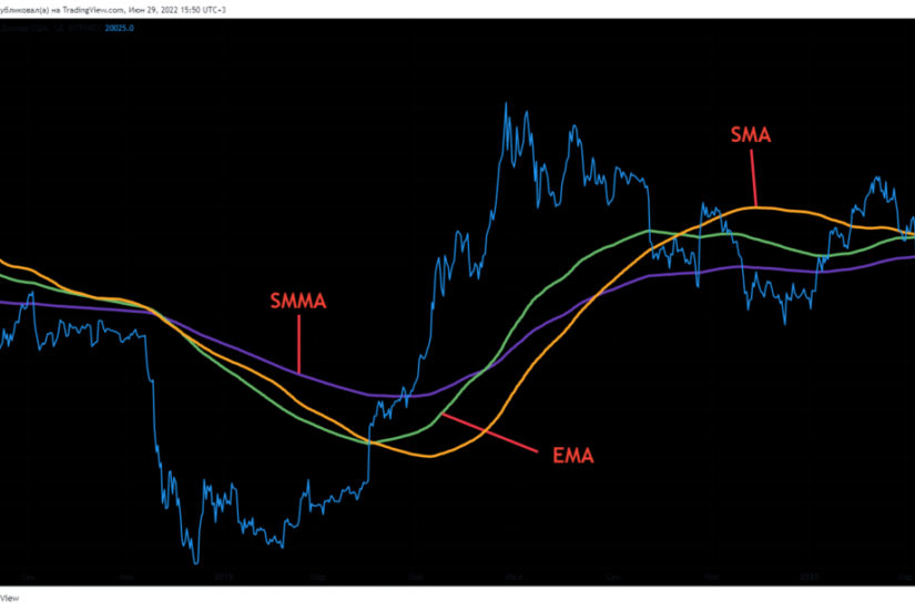 Скользящие средние в трейдинге